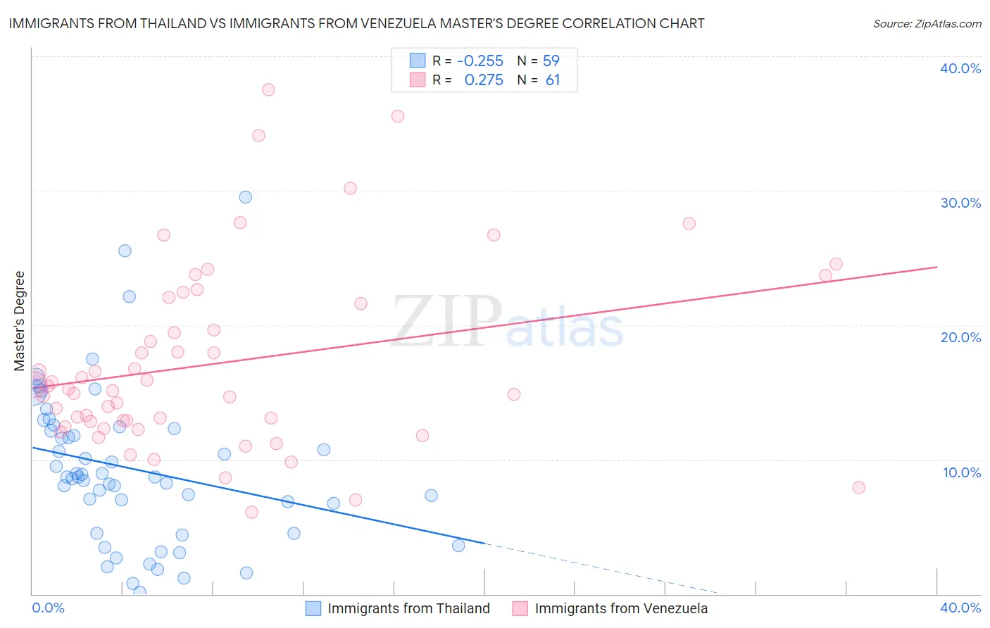 Immigrants from Thailand vs Immigrants from Venezuela Master's Degree