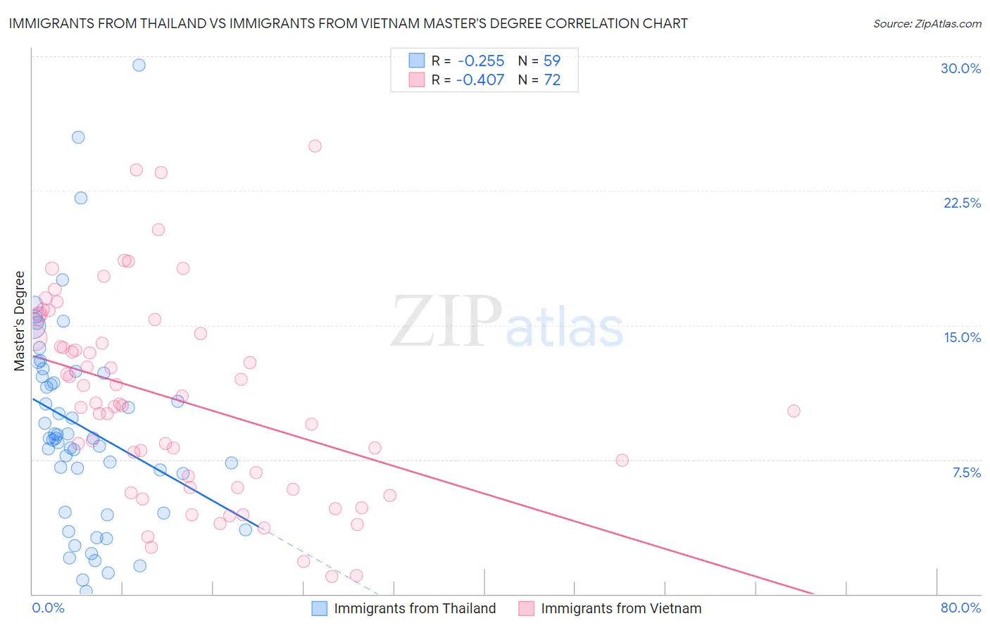 Immigrants from Thailand vs Immigrants from Vietnam Master's Degree