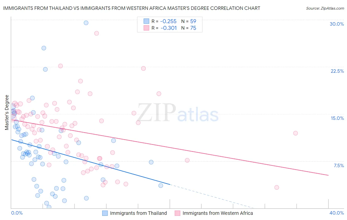 Immigrants from Thailand vs Immigrants from Western Africa Master's Degree