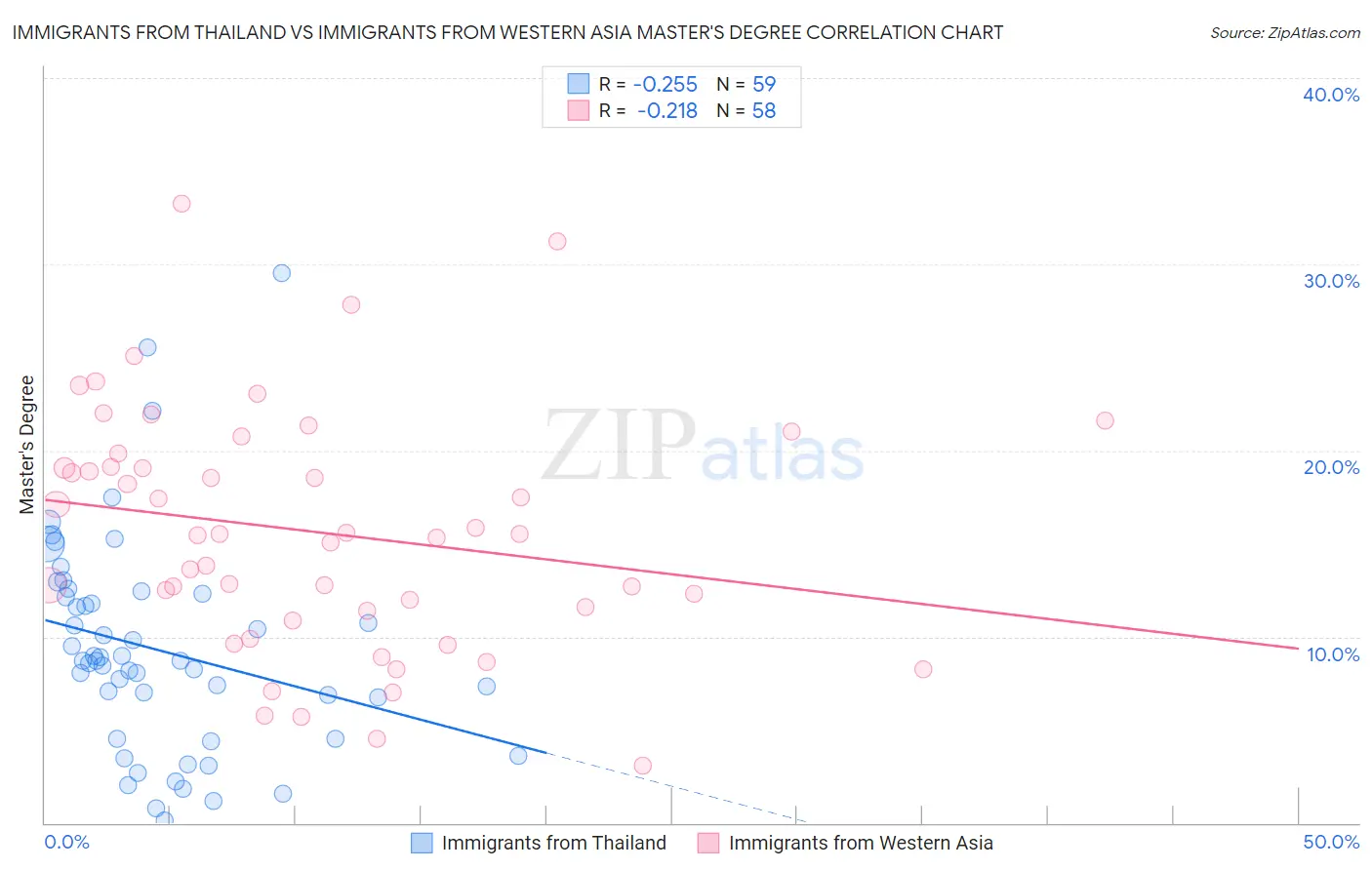 Immigrants from Thailand vs Immigrants from Western Asia Master's Degree