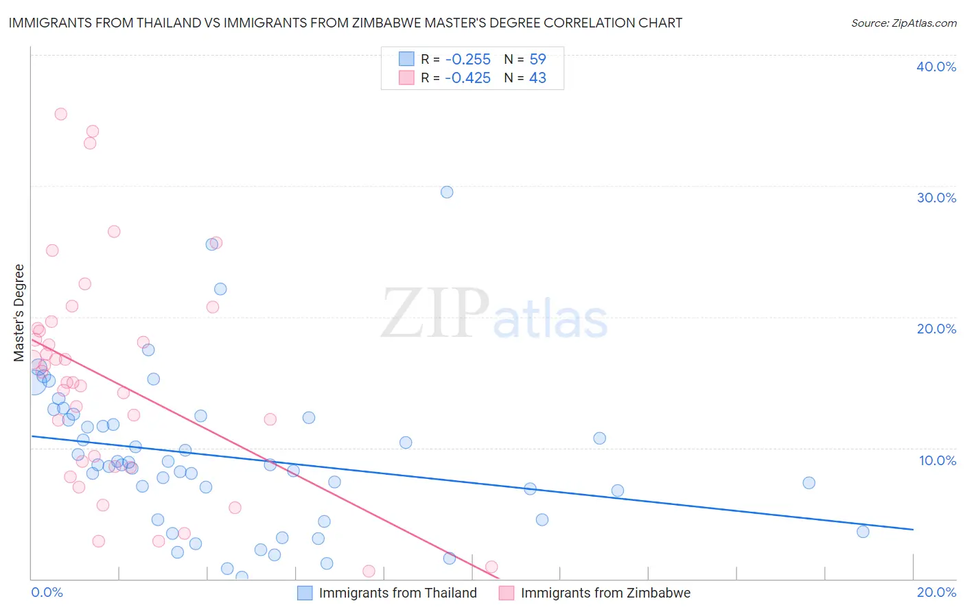 Immigrants from Thailand vs Immigrants from Zimbabwe Master's Degree