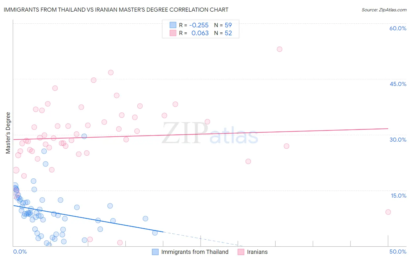 Immigrants from Thailand vs Iranian Master's Degree
