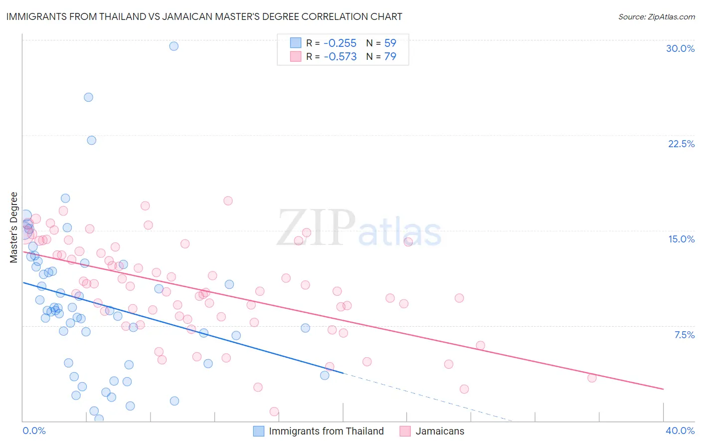 Immigrants from Thailand vs Jamaican Master's Degree