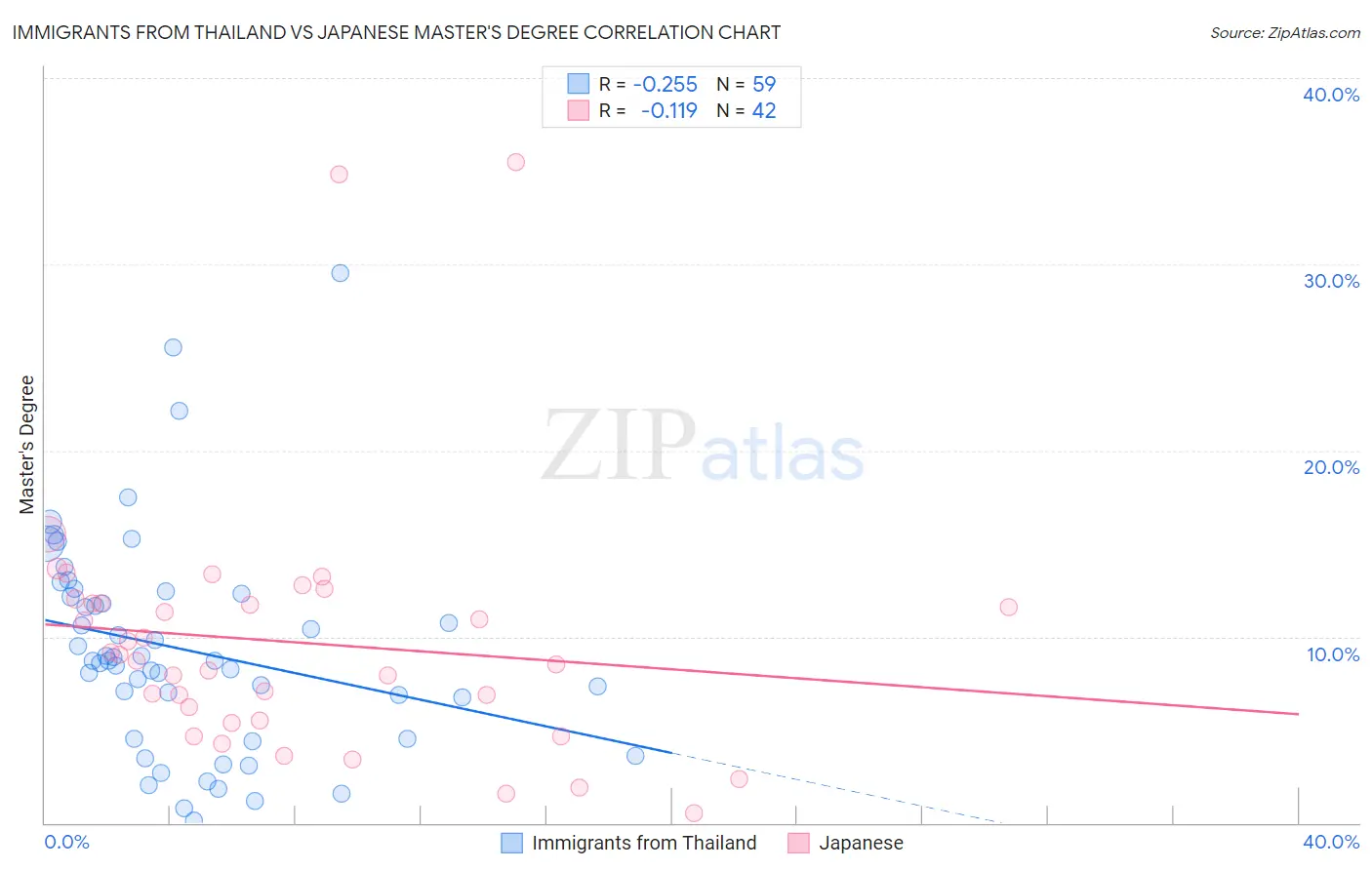Immigrants from Thailand vs Japanese Master's Degree