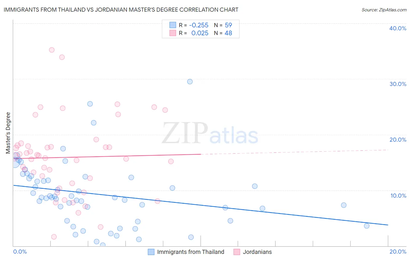 Immigrants from Thailand vs Jordanian Master's Degree