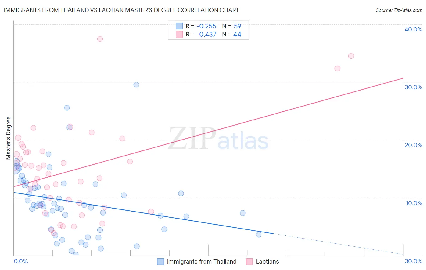Immigrants from Thailand vs Laotian Master's Degree