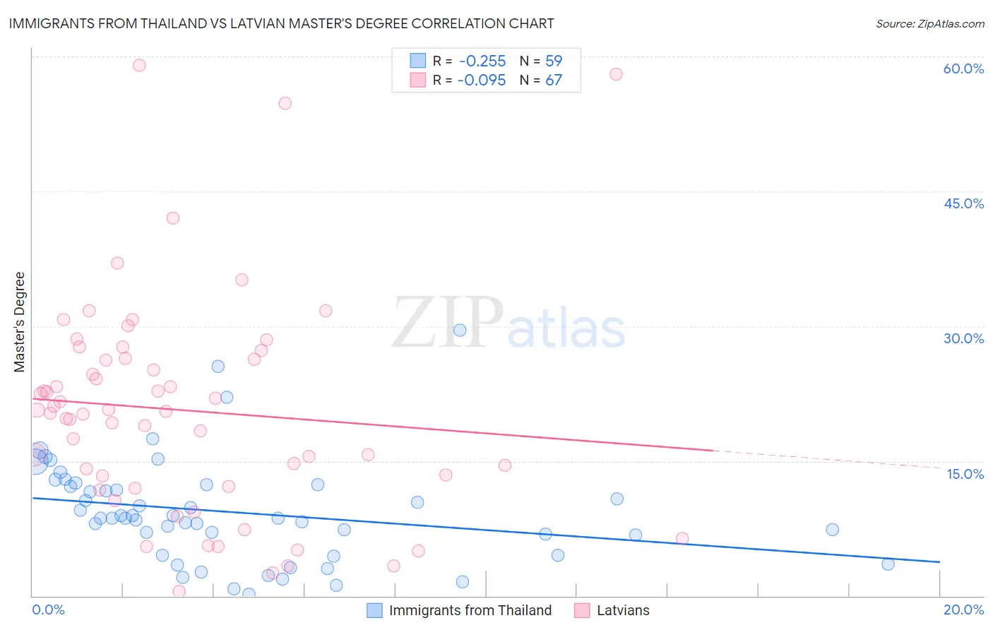Immigrants from Thailand vs Latvian Master's Degree