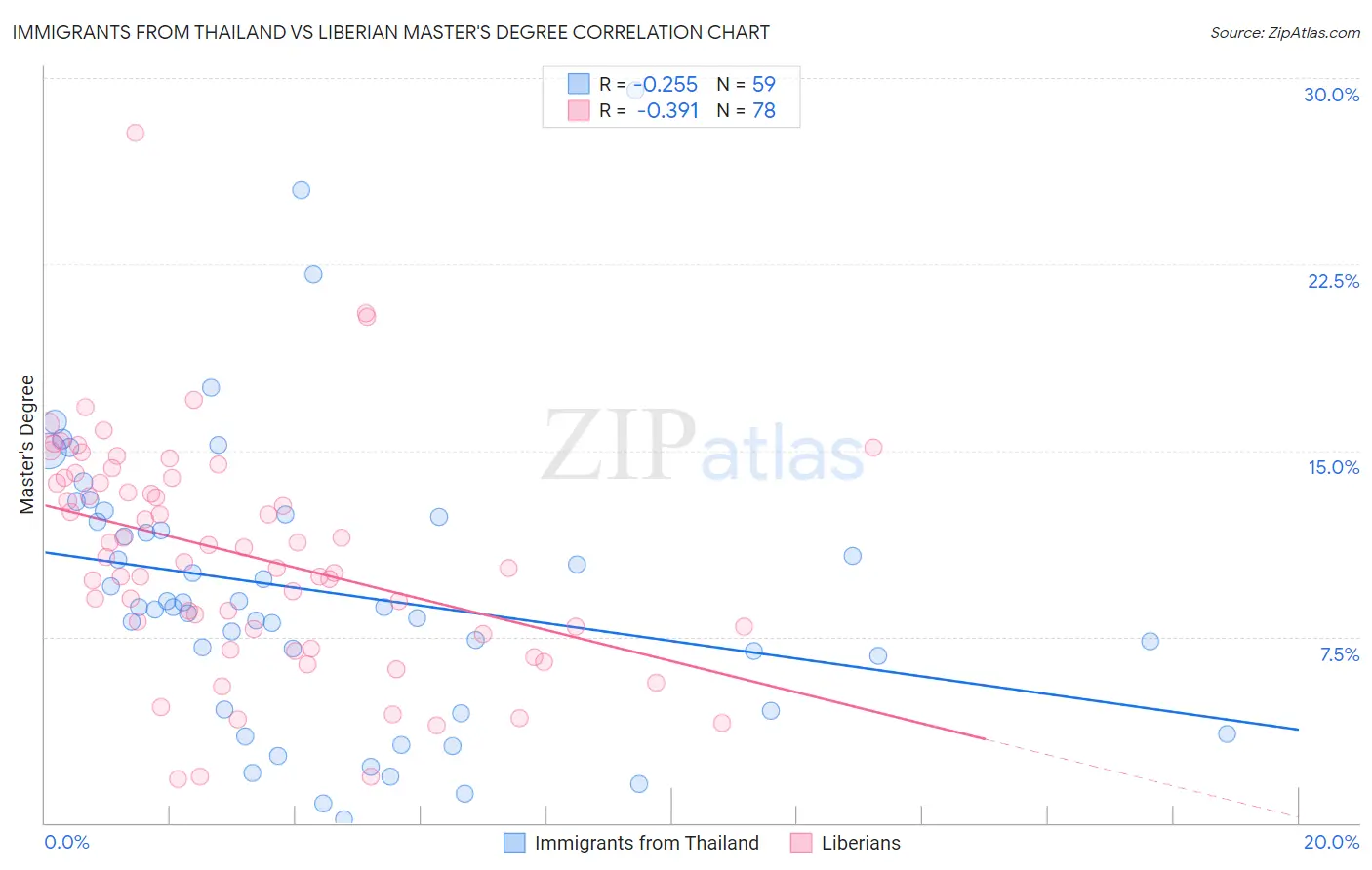 Immigrants from Thailand vs Liberian Master's Degree