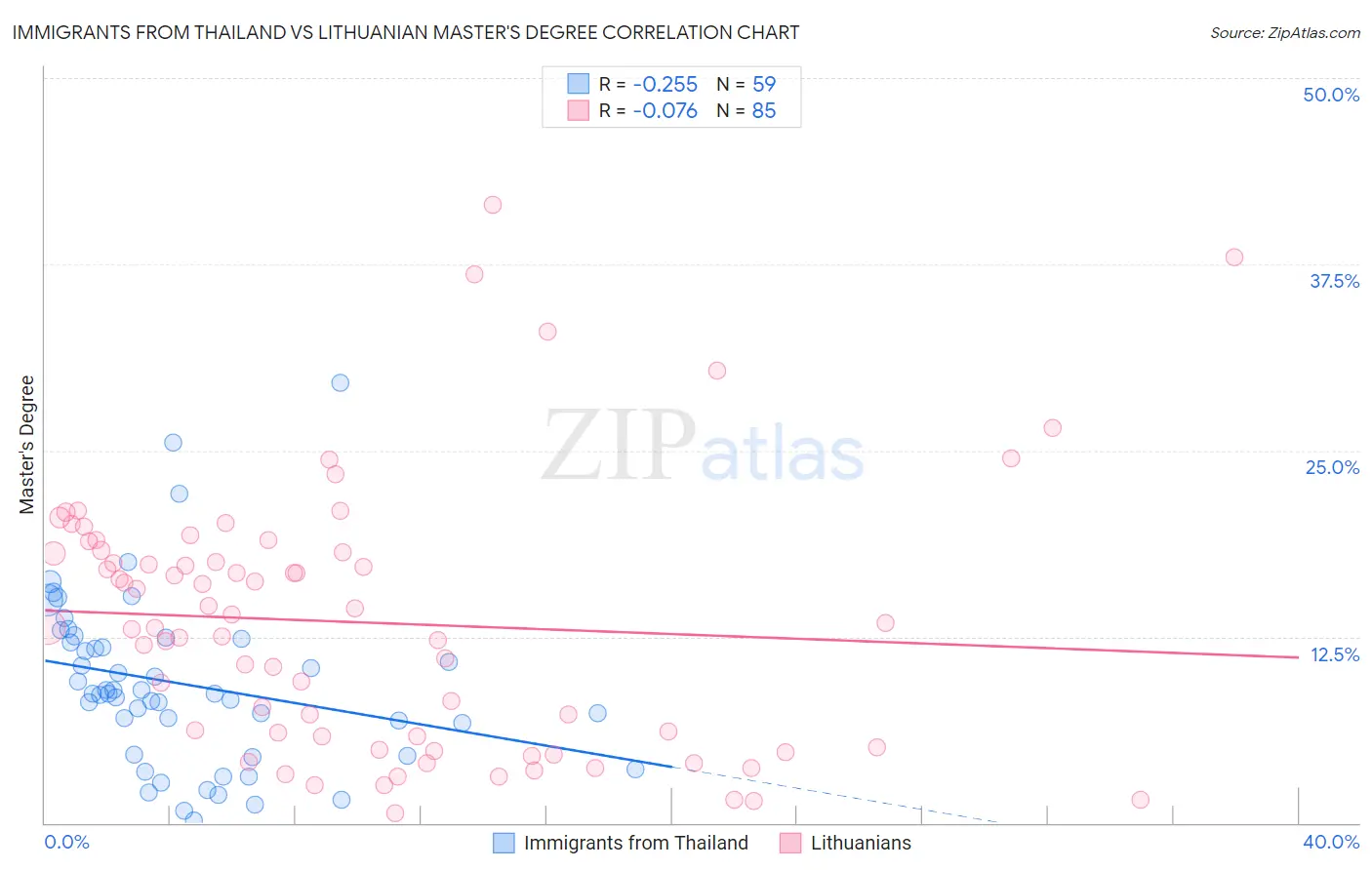 Immigrants from Thailand vs Lithuanian Master's Degree