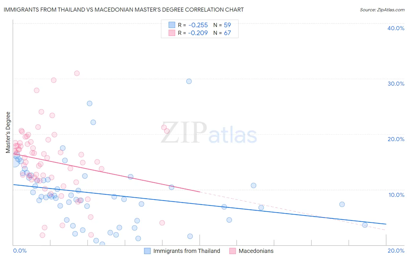 Immigrants from Thailand vs Macedonian Master's Degree