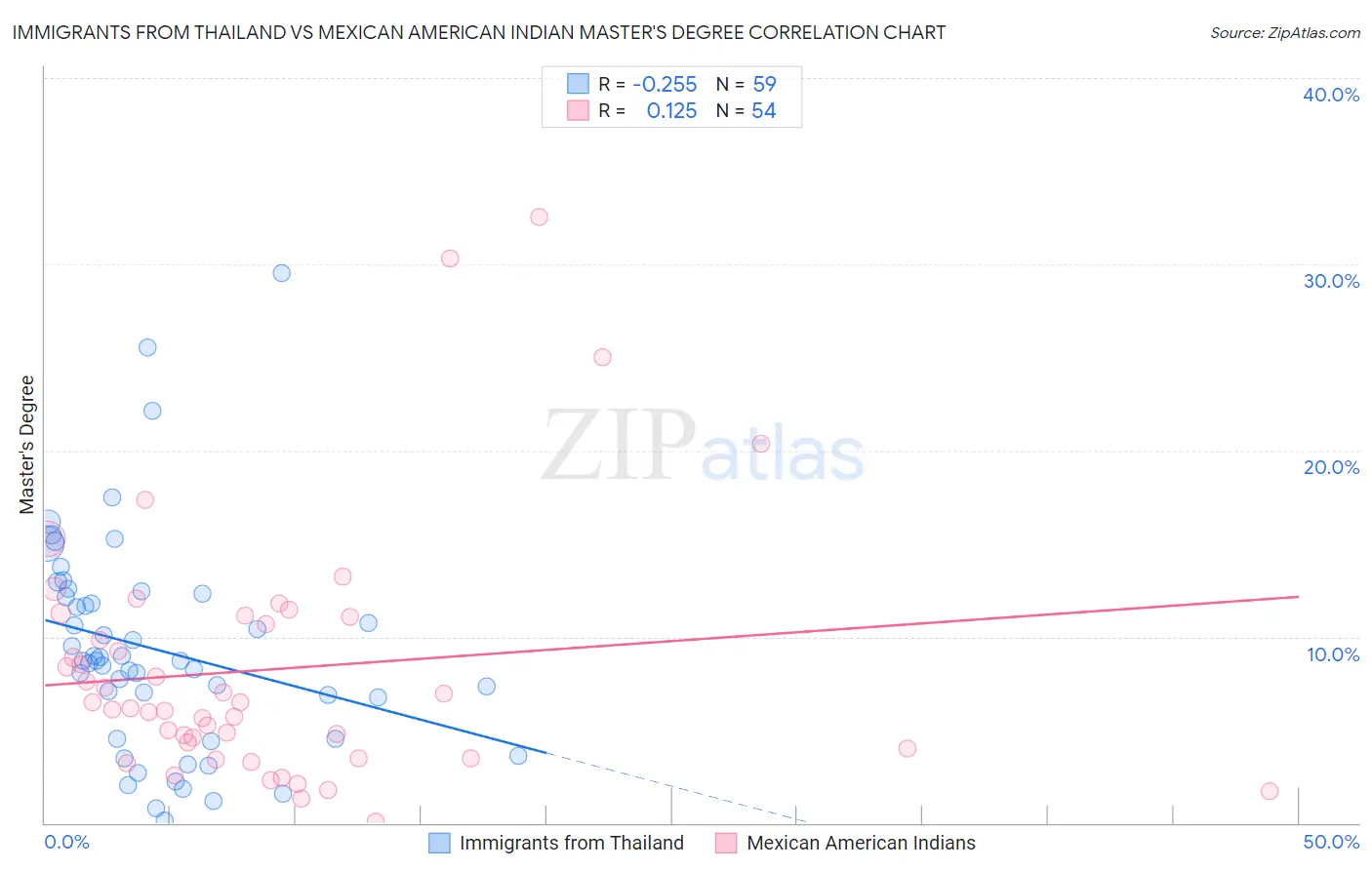 Immigrants from Thailand vs Mexican American Indian Master's Degree