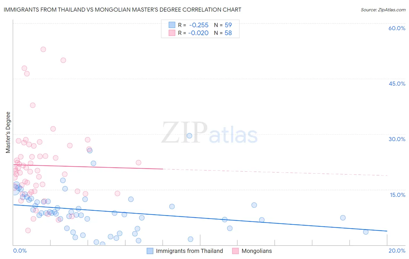 Immigrants from Thailand vs Mongolian Master's Degree
