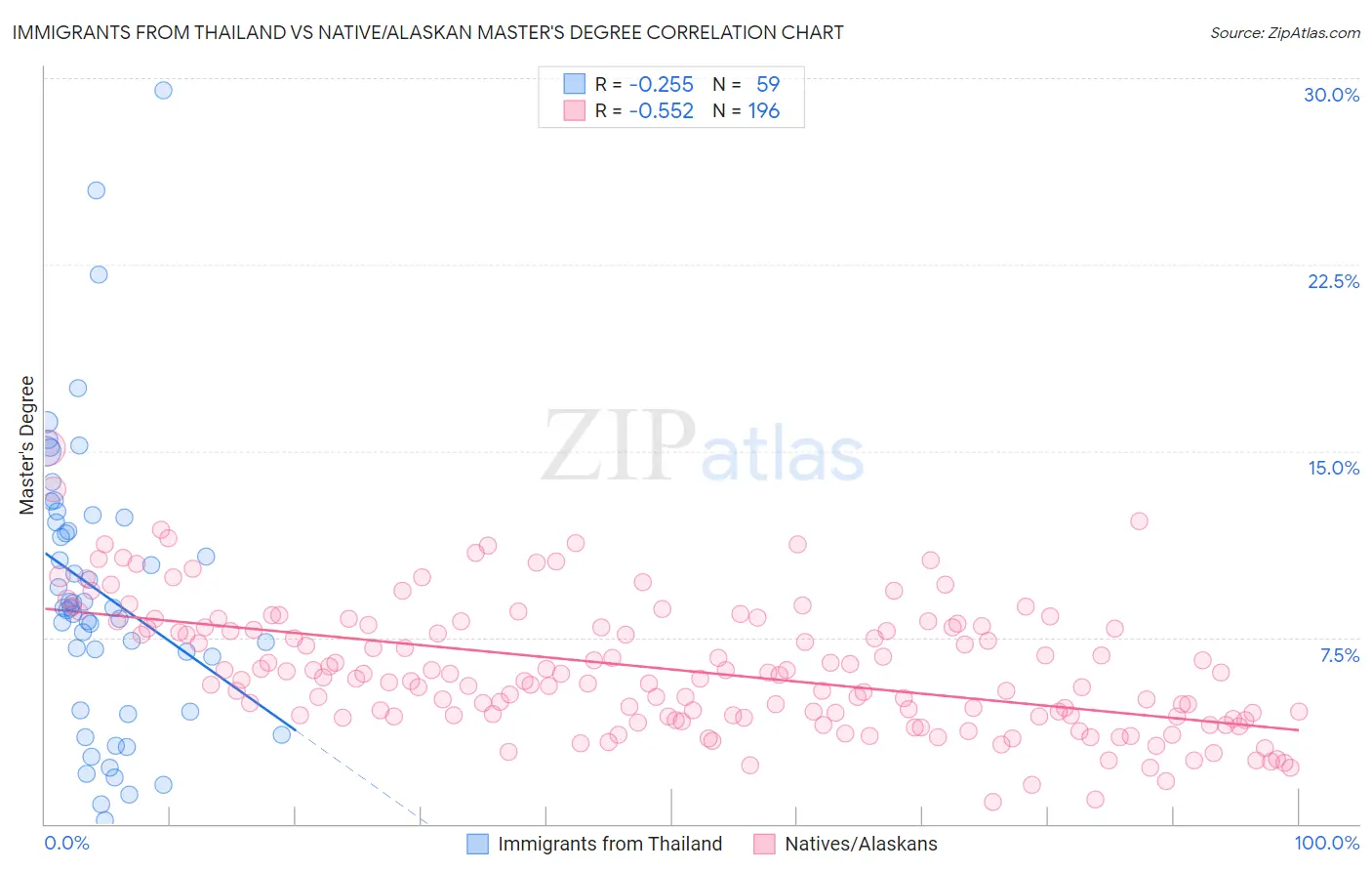 Immigrants from Thailand vs Native/Alaskan Master's Degree