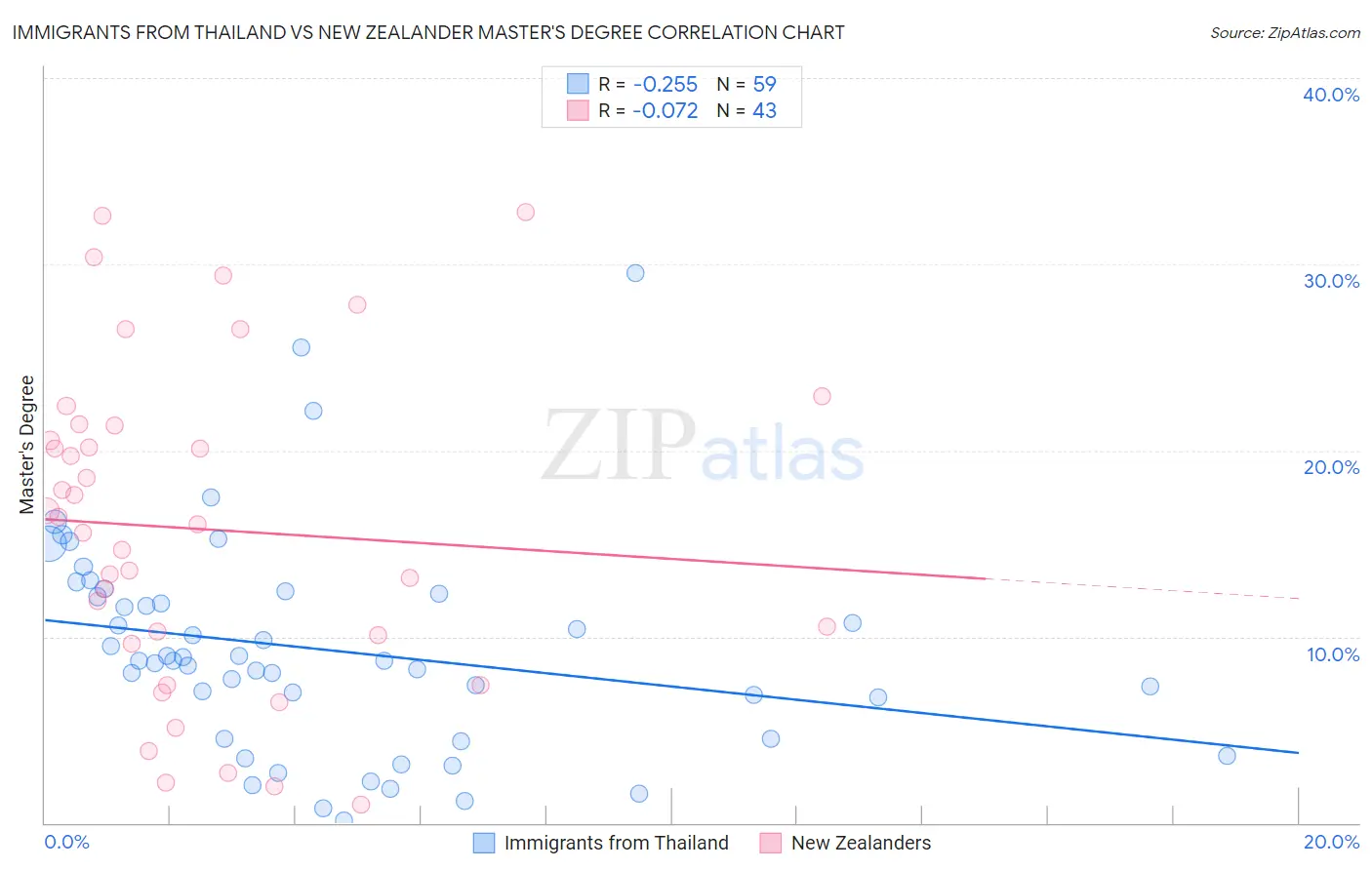 Immigrants from Thailand vs New Zealander Master's Degree