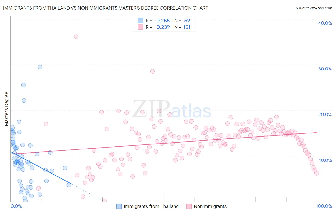 Immigrants from Thailand vs Nonimmigrants Master's Degree