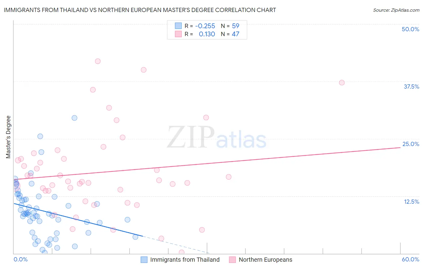 Immigrants from Thailand vs Northern European Master's Degree