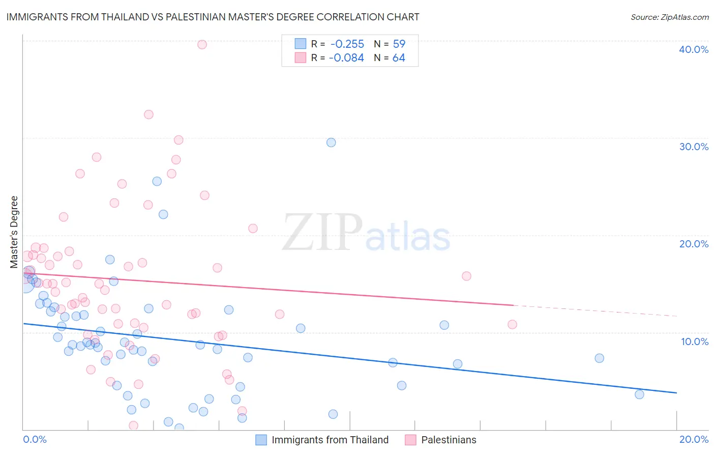 Immigrants from Thailand vs Palestinian Master's Degree