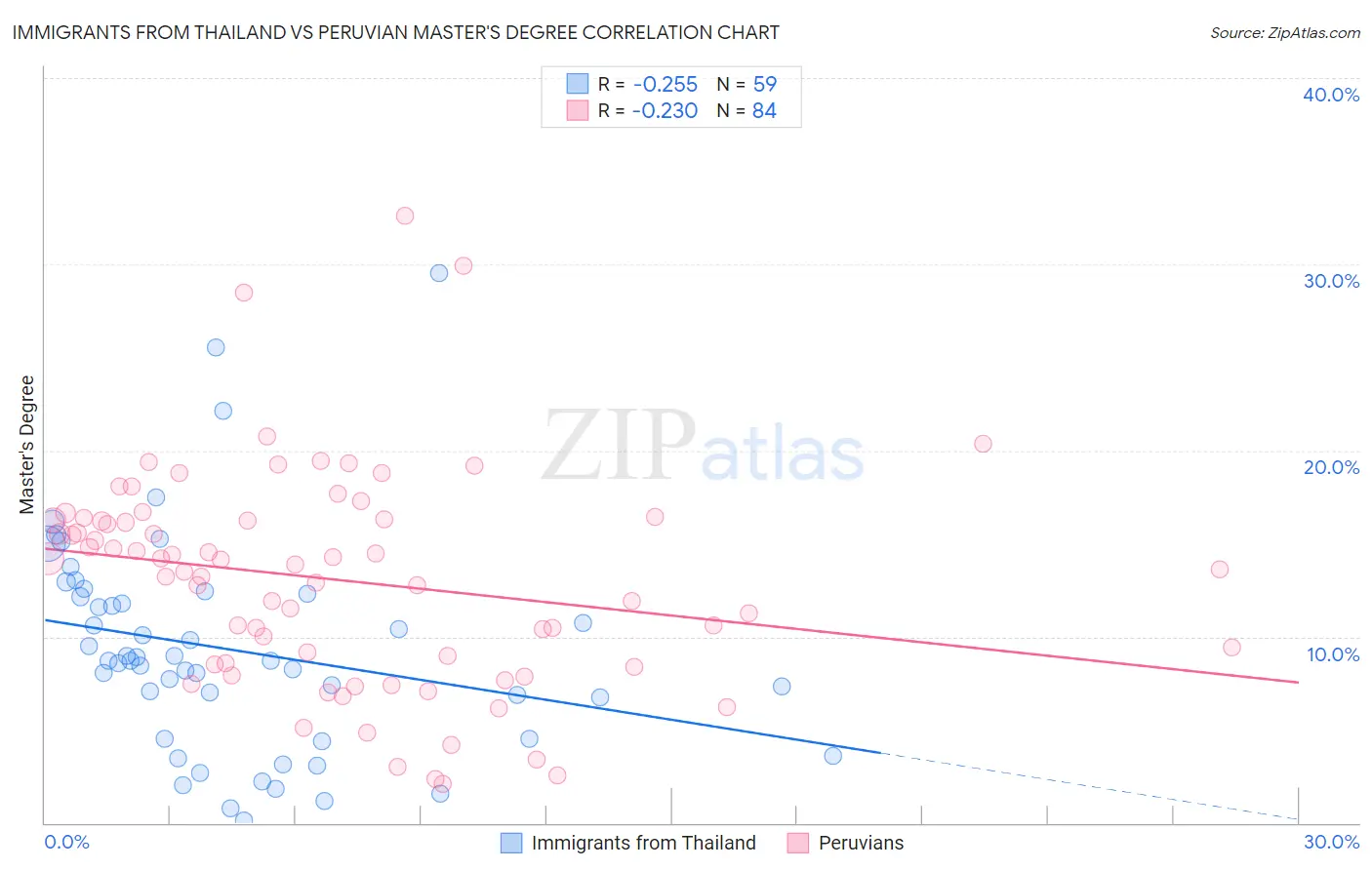 Immigrants from Thailand vs Peruvian Master's Degree