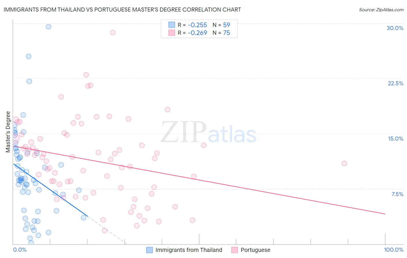 Immigrants from Thailand vs Portuguese Master's Degree