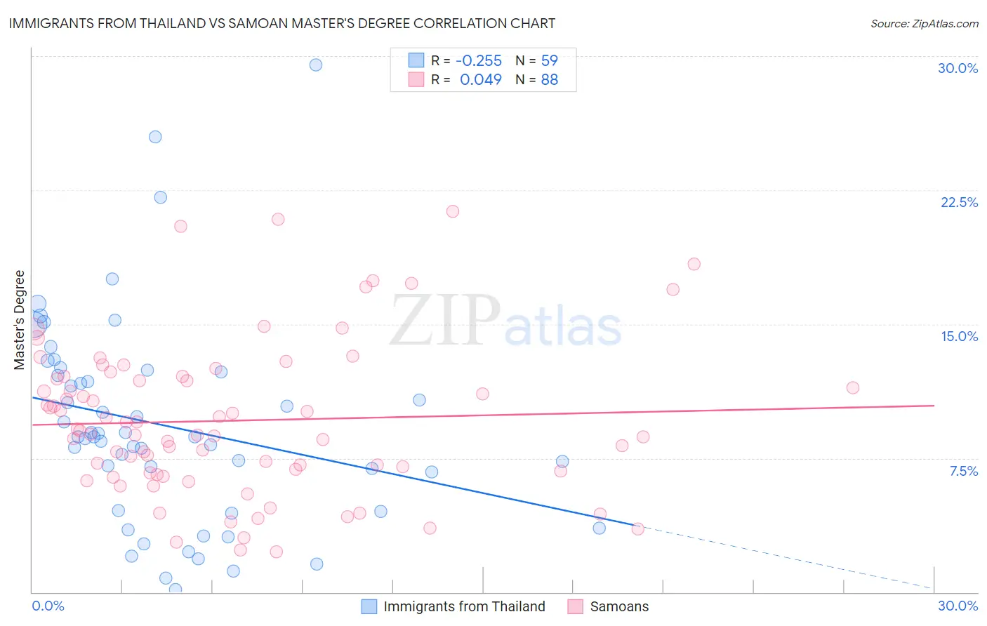 Immigrants from Thailand vs Samoan Master's Degree
