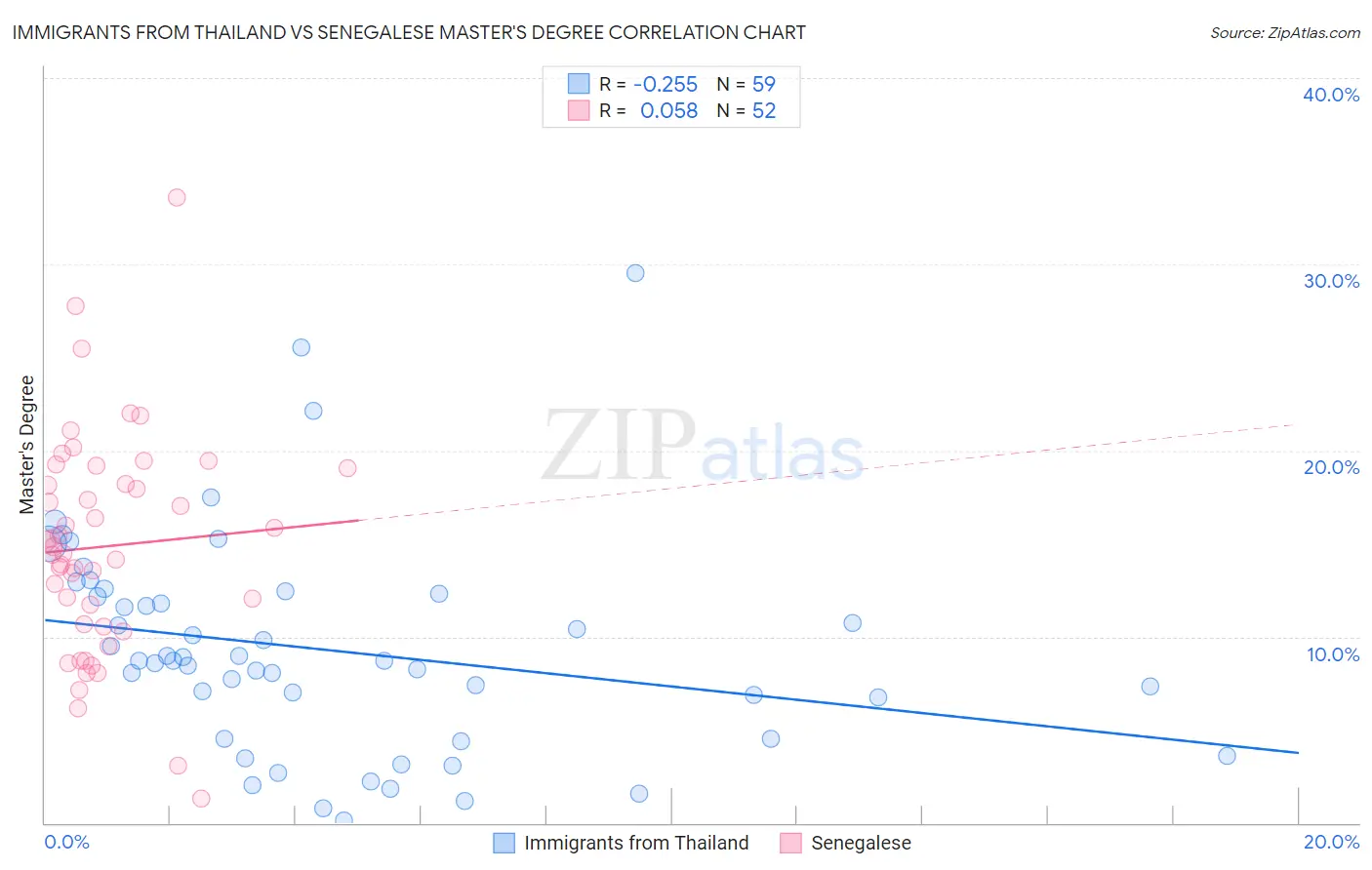 Immigrants from Thailand vs Senegalese Master's Degree