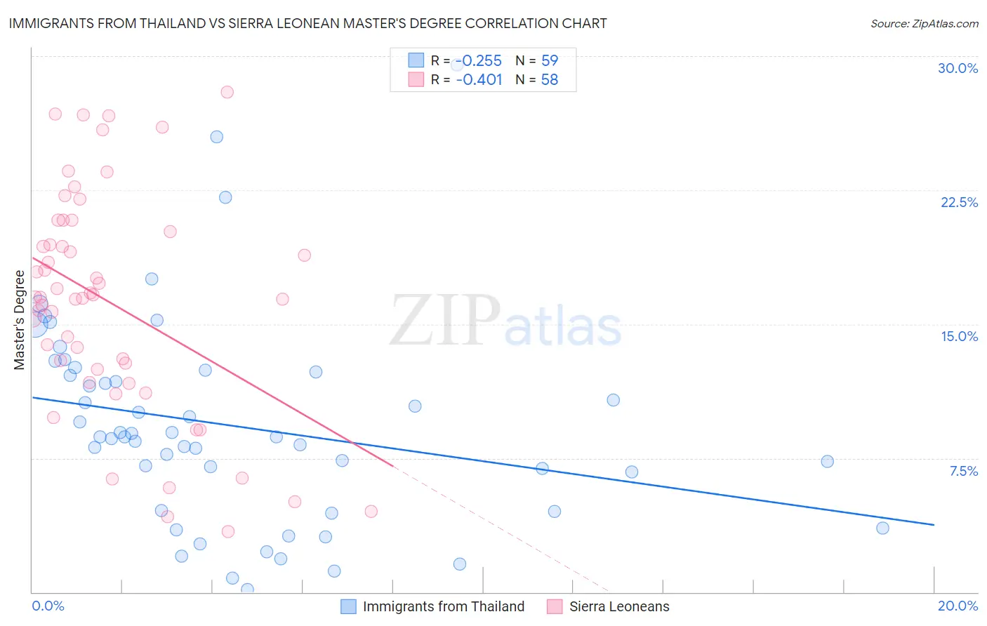 Immigrants from Thailand vs Sierra Leonean Master's Degree