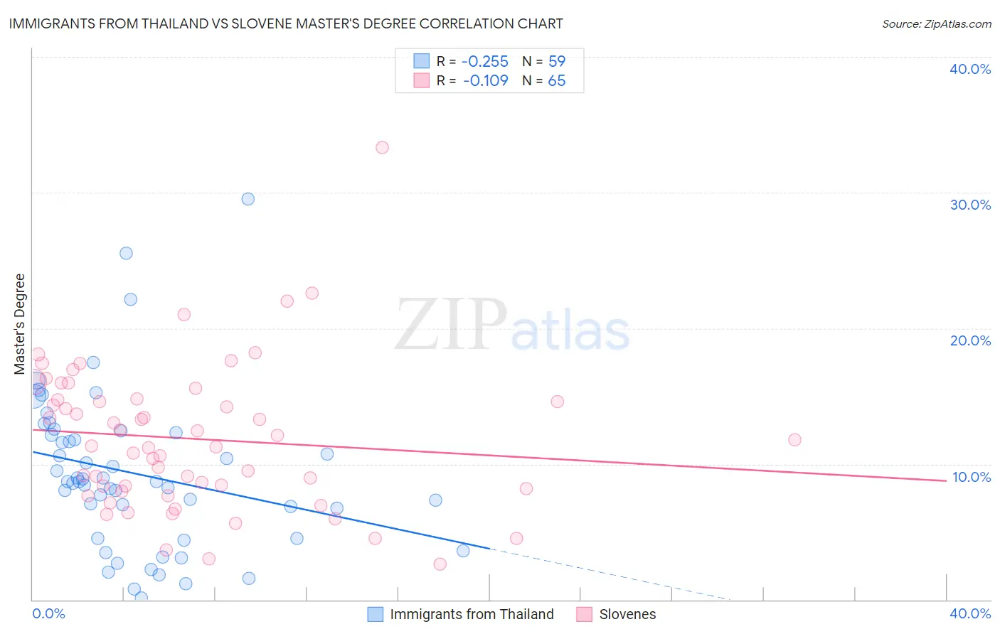 Immigrants from Thailand vs Slovene Master's Degree