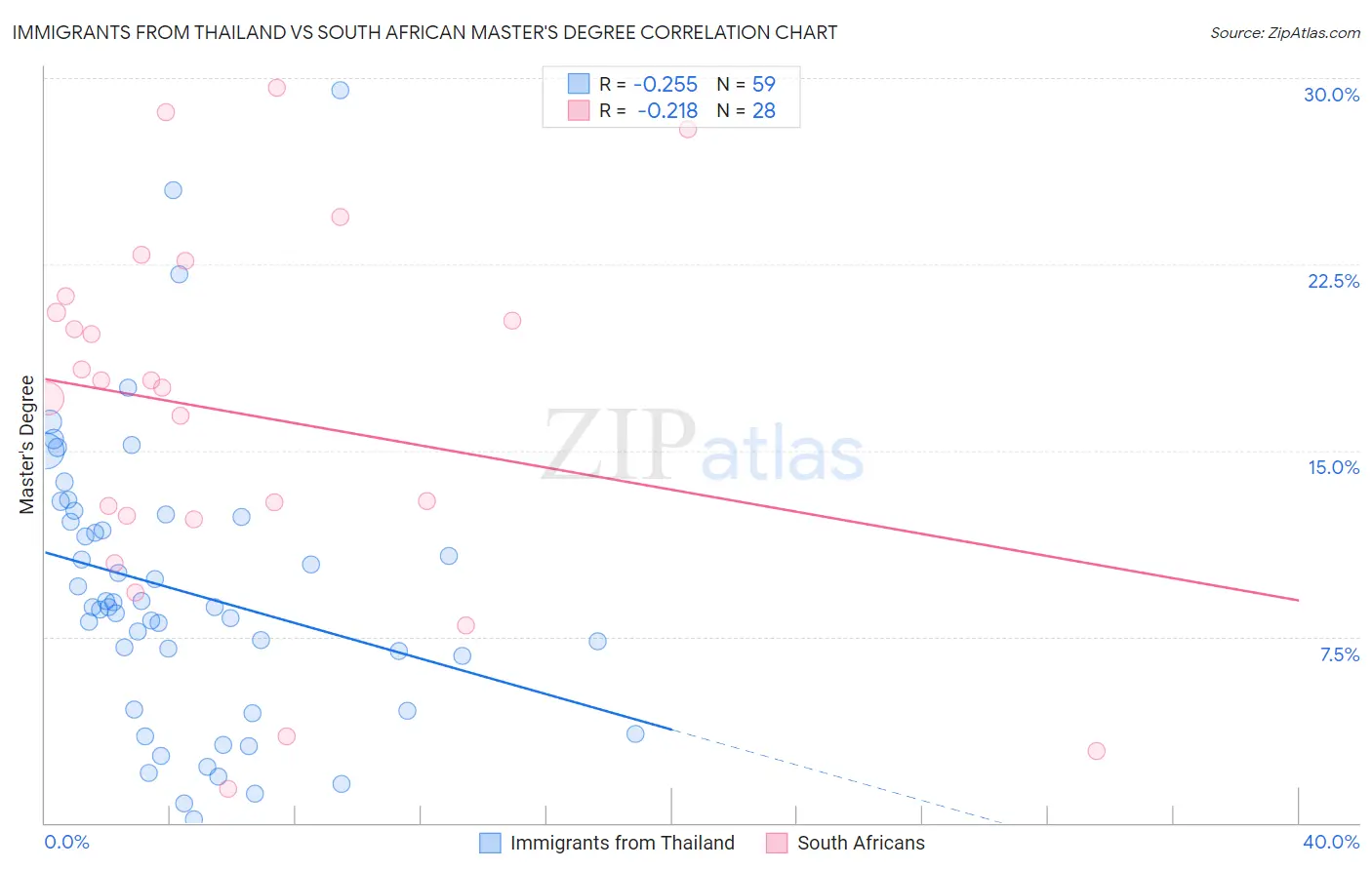 Immigrants from Thailand vs South African Master's Degree