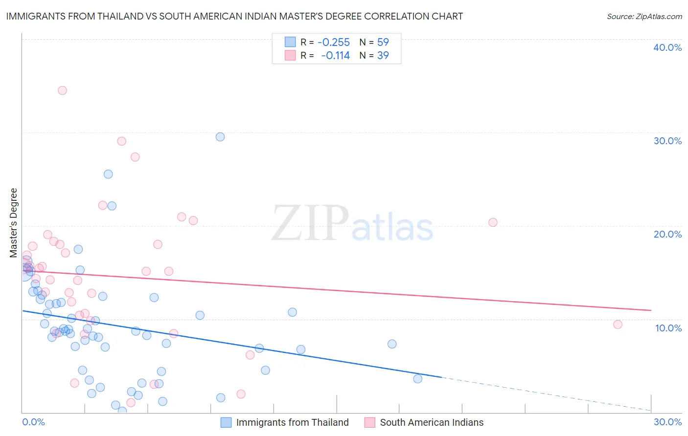 Immigrants from Thailand vs South American Indian Master's Degree
