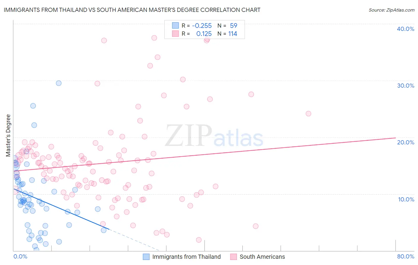 Immigrants from Thailand vs South American Master's Degree