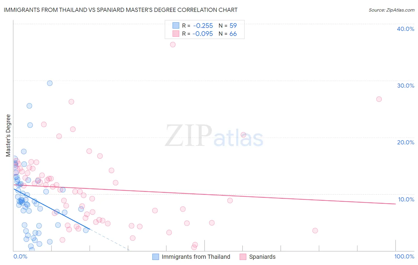 Immigrants from Thailand vs Spaniard Master's Degree