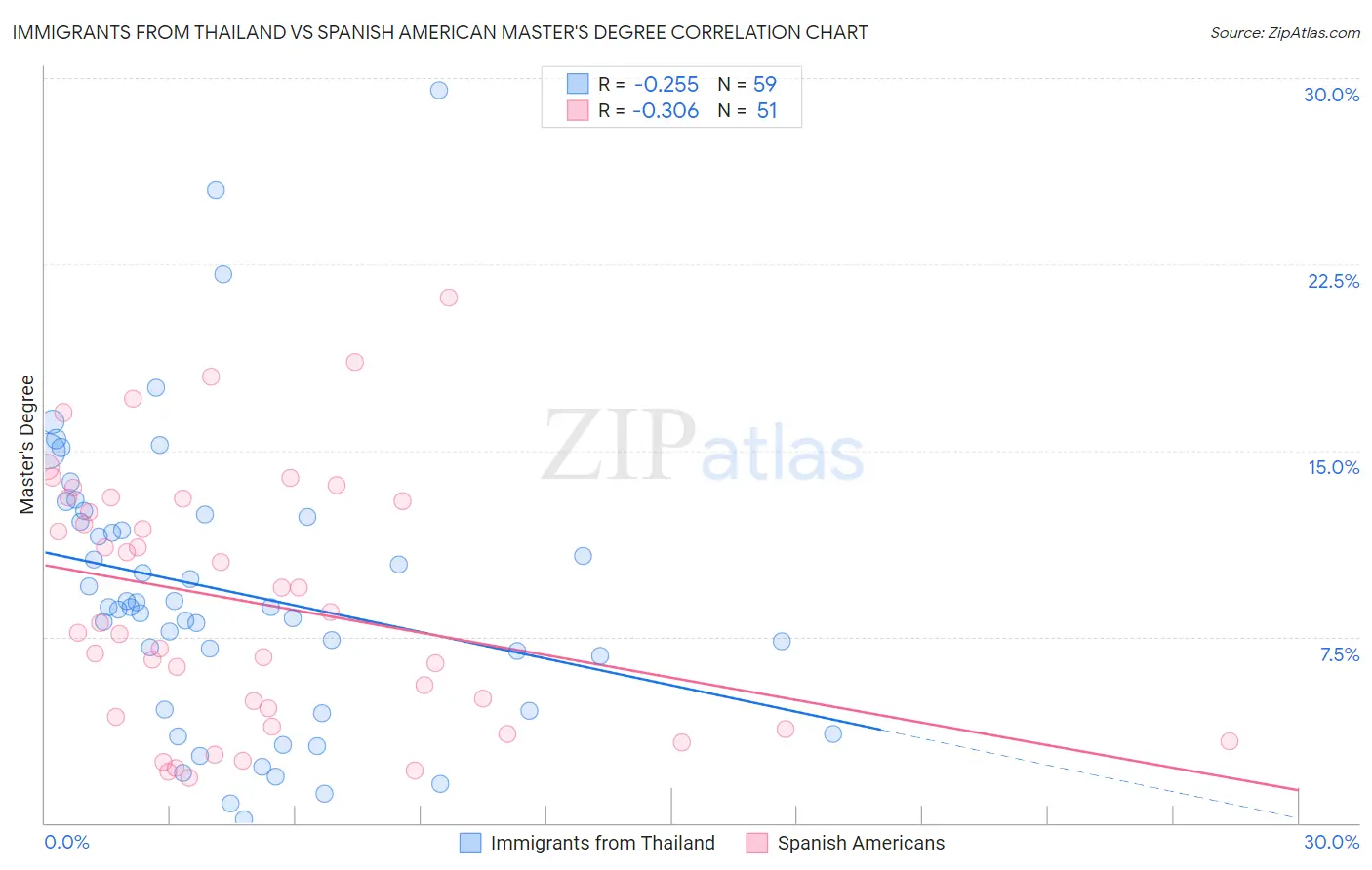 Immigrants from Thailand vs Spanish American Master's Degree