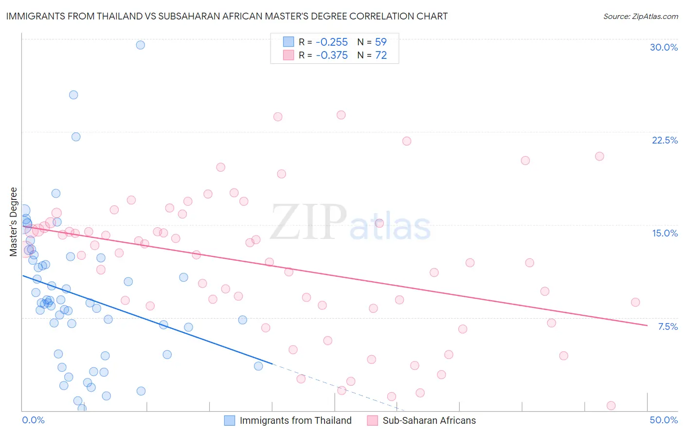 Immigrants from Thailand vs Subsaharan African Master's Degree