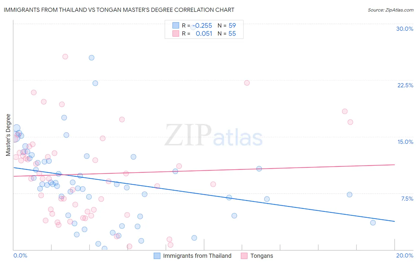 Immigrants from Thailand vs Tongan Master's Degree