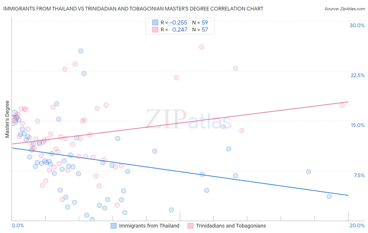 Immigrants from Thailand vs Trinidadian and Tobagonian Master's Degree