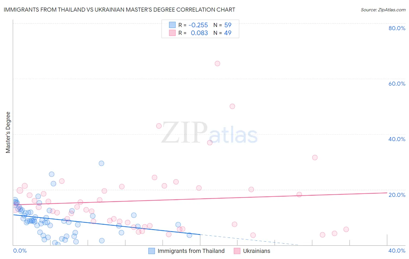 Immigrants from Thailand vs Ukrainian Master's Degree