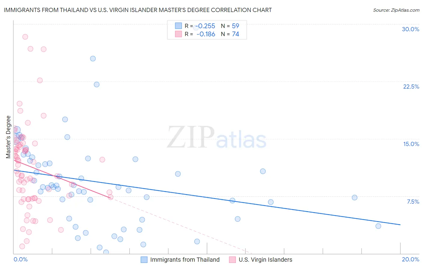 Immigrants from Thailand vs U.S. Virgin Islander Master's Degree