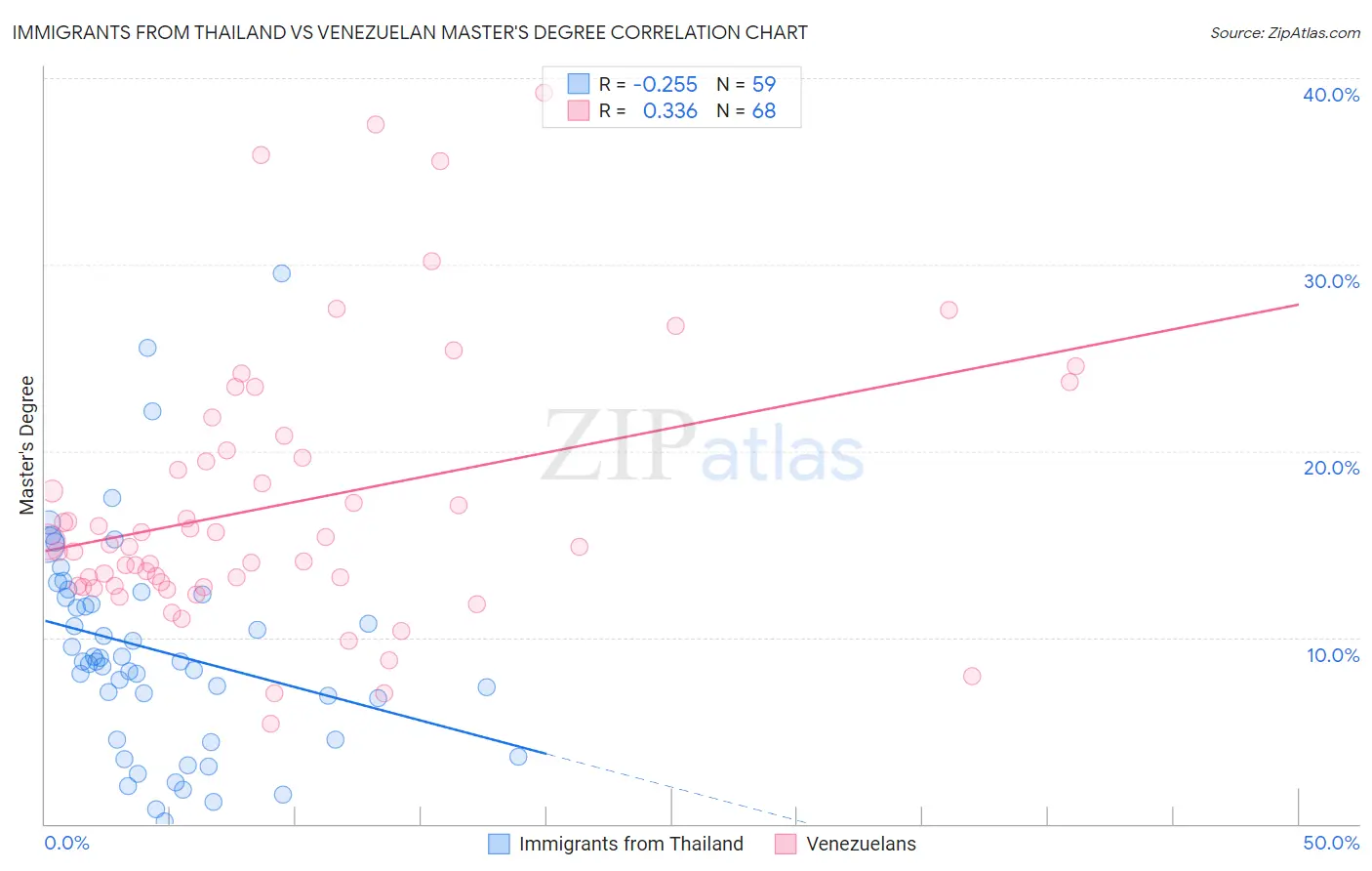 Immigrants from Thailand vs Venezuelan Master's Degree