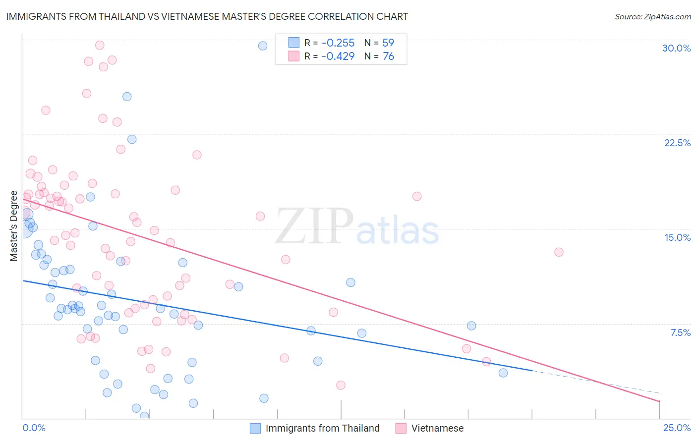 Immigrants from Thailand vs Vietnamese Master's Degree