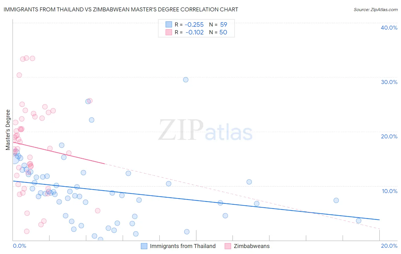 Immigrants from Thailand vs Zimbabwean Master's Degree