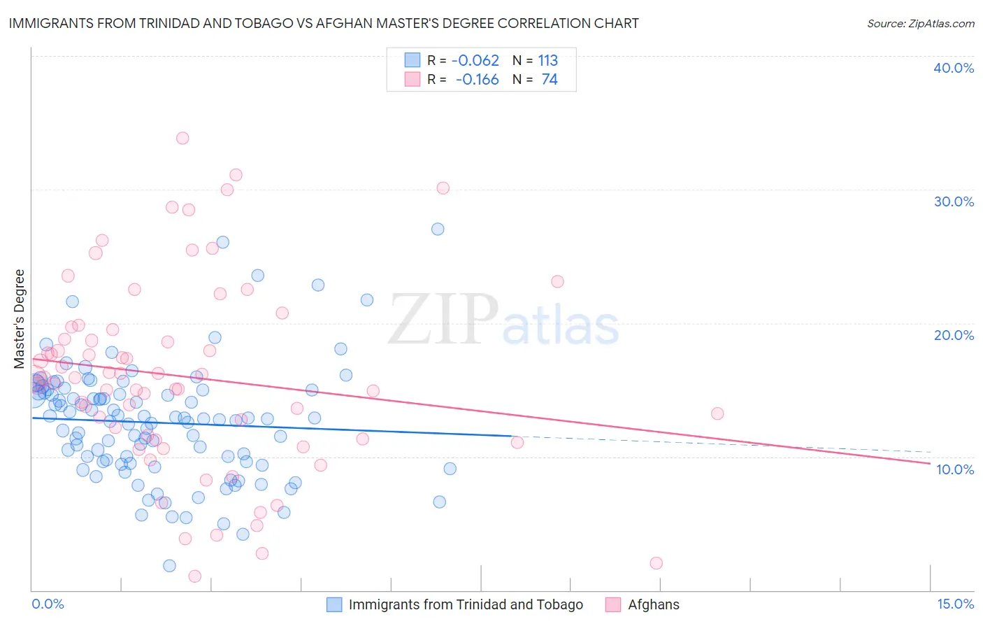 Immigrants from Trinidad and Tobago vs Afghan Master's Degree