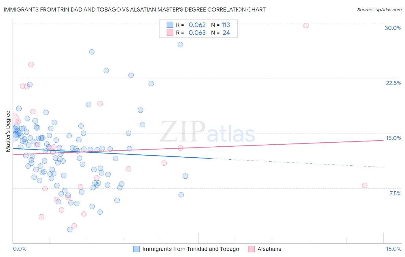 Immigrants from Trinidad and Tobago vs Alsatian Master's Degree