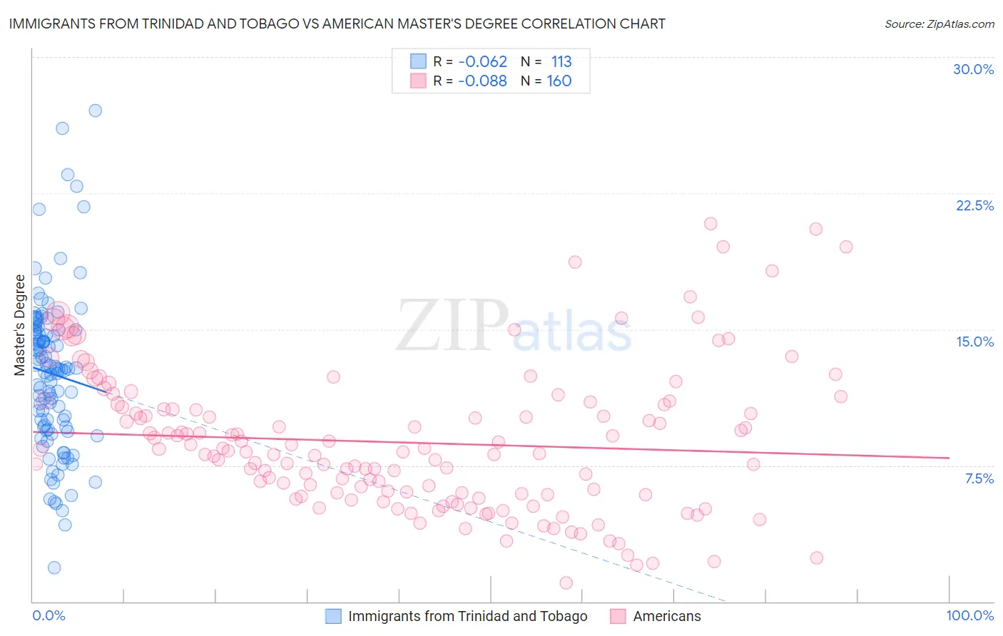 Immigrants from Trinidad and Tobago vs American Master's Degree