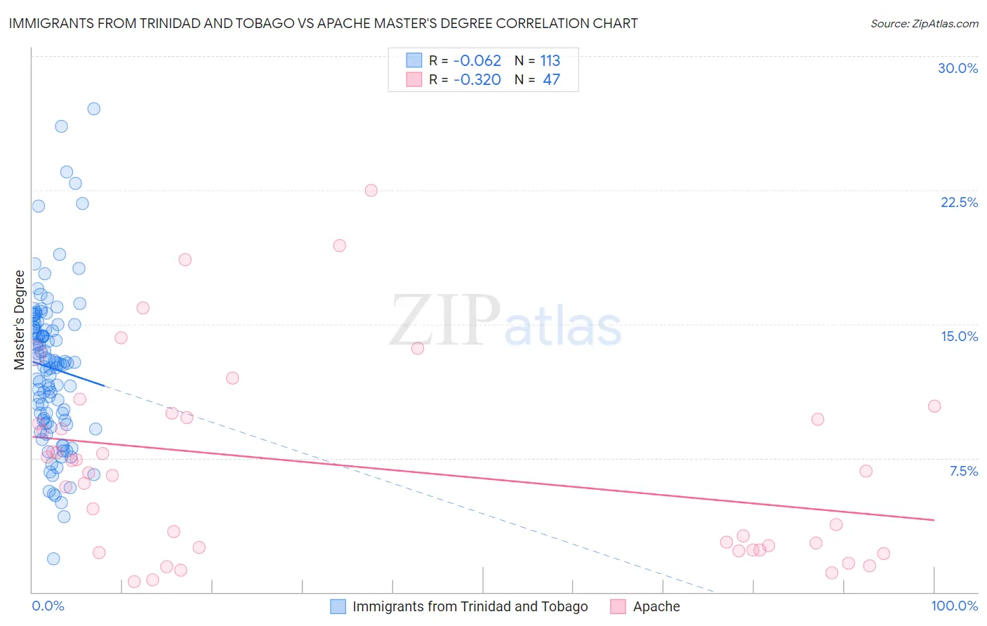 Immigrants from Trinidad and Tobago vs Apache Master's Degree