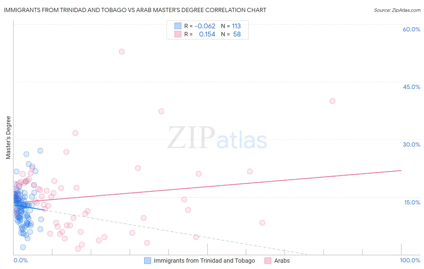 Immigrants from Trinidad and Tobago vs Arab Master's Degree