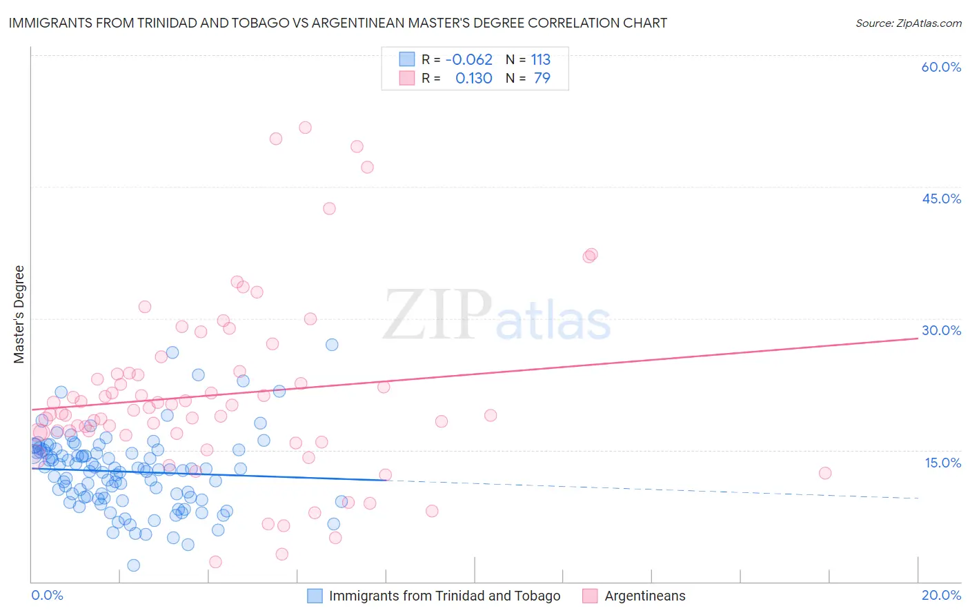 Immigrants from Trinidad and Tobago vs Argentinean Master's Degree