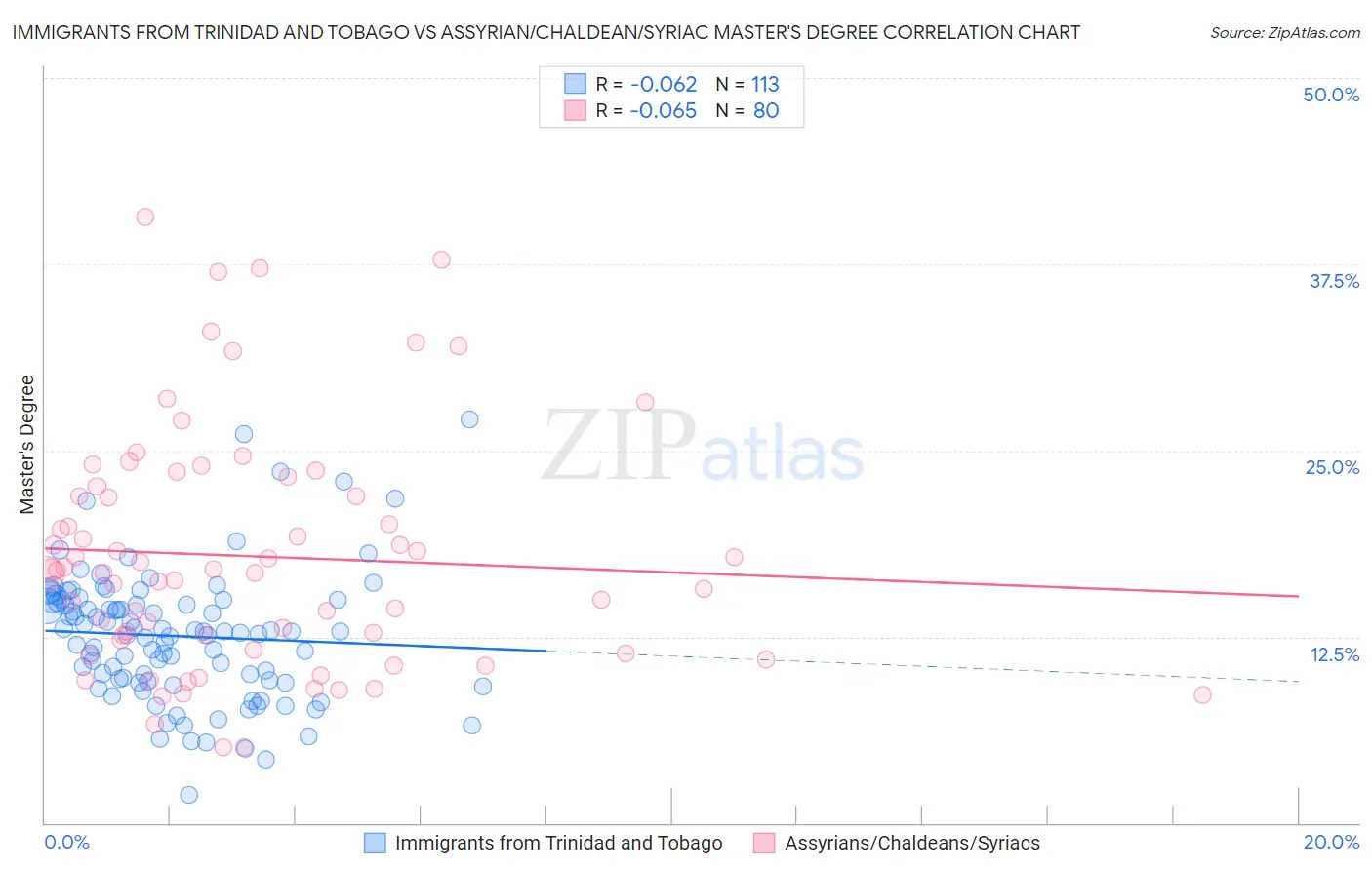 Immigrants from Trinidad and Tobago vs Assyrian/Chaldean/Syriac Master's Degree