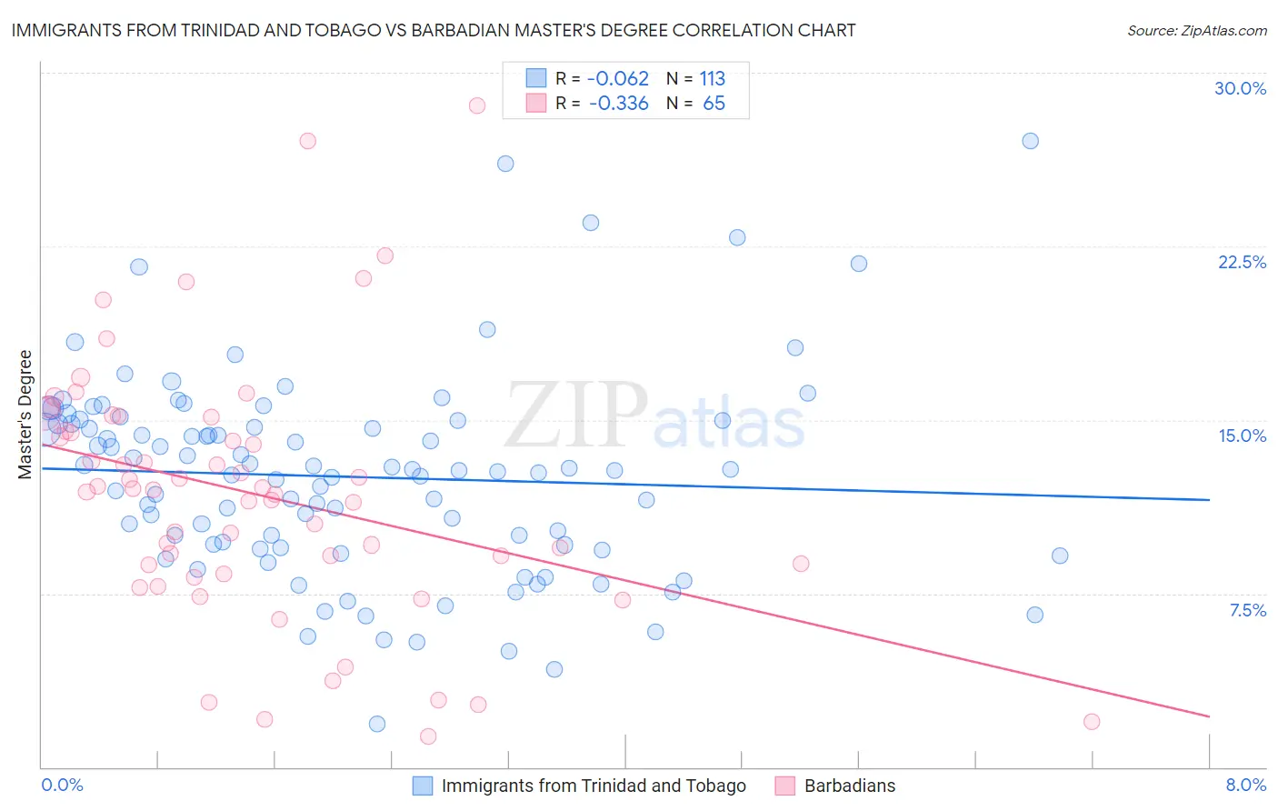 Immigrants from Trinidad and Tobago vs Barbadian Master's Degree