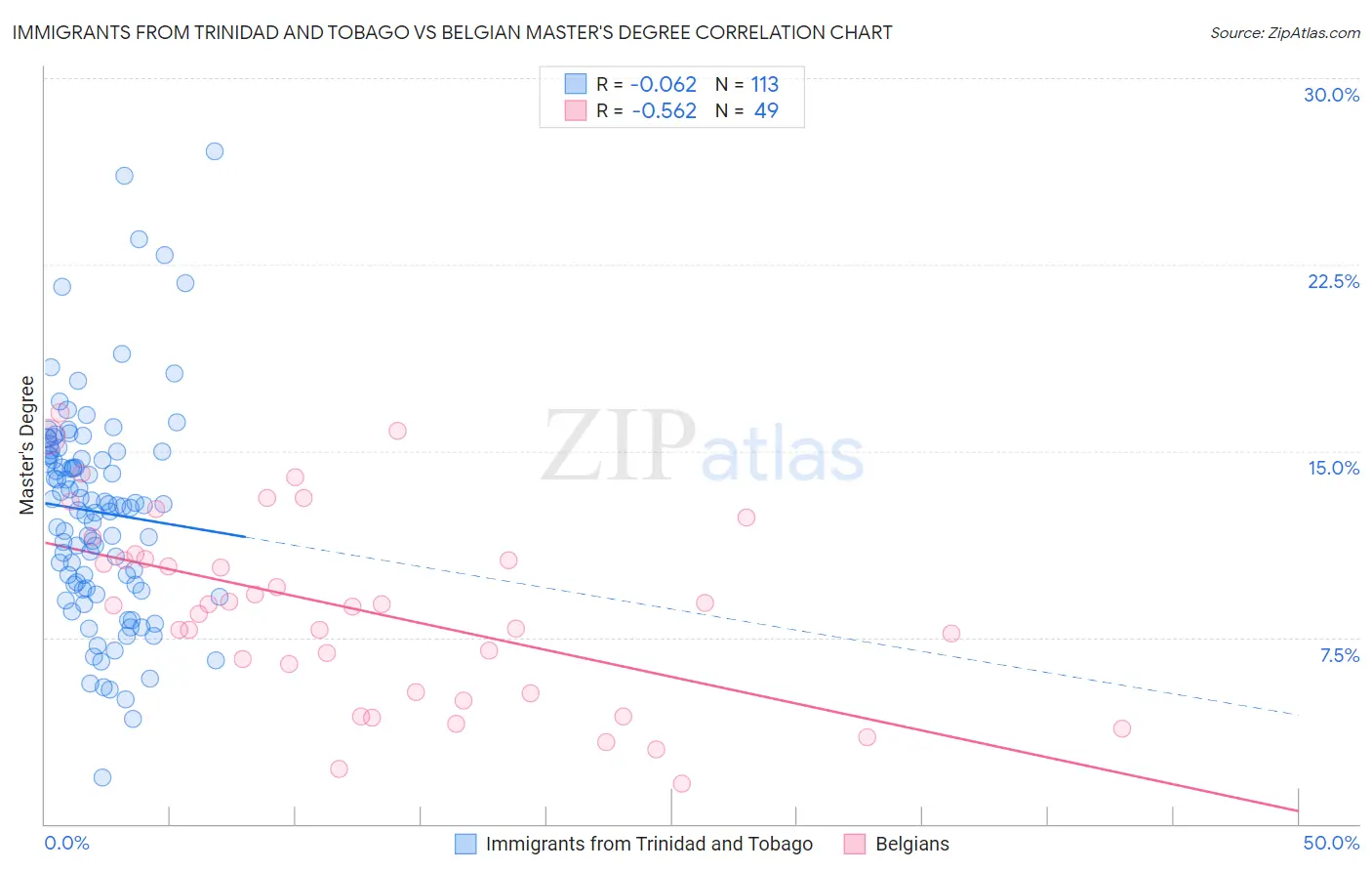 Immigrants from Trinidad and Tobago vs Belgian Master's Degree