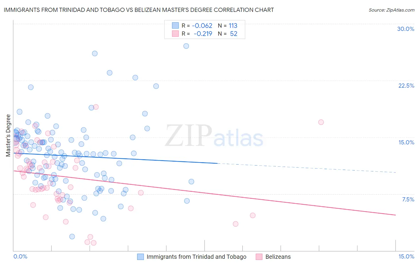 Immigrants from Trinidad and Tobago vs Belizean Master's Degree